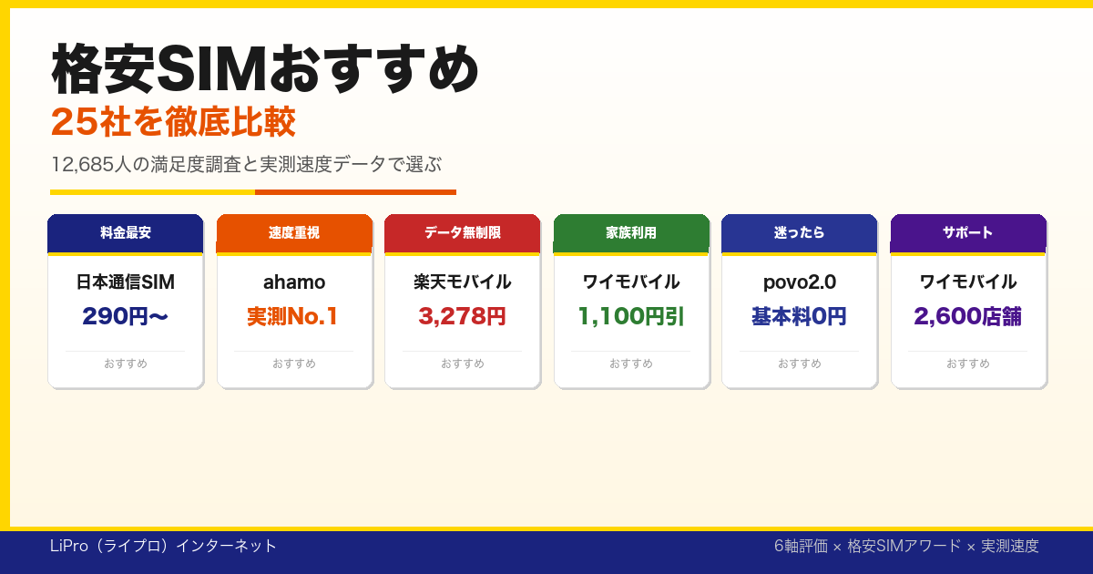 格安SIMおすすめ25社を条件別に徹底比較｜12,685人の満足度調査と実測 
