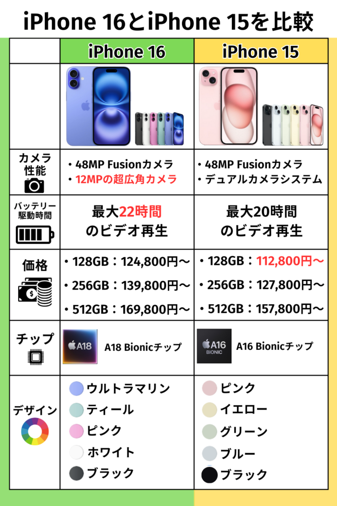 iPhone16とiPhone15の概要を比較