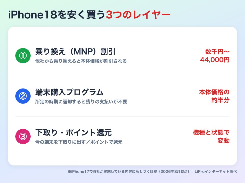iPhone18を安く買う3つのレイヤー 乗り換え割引・端末購入プログラム・下取りとポイント還元