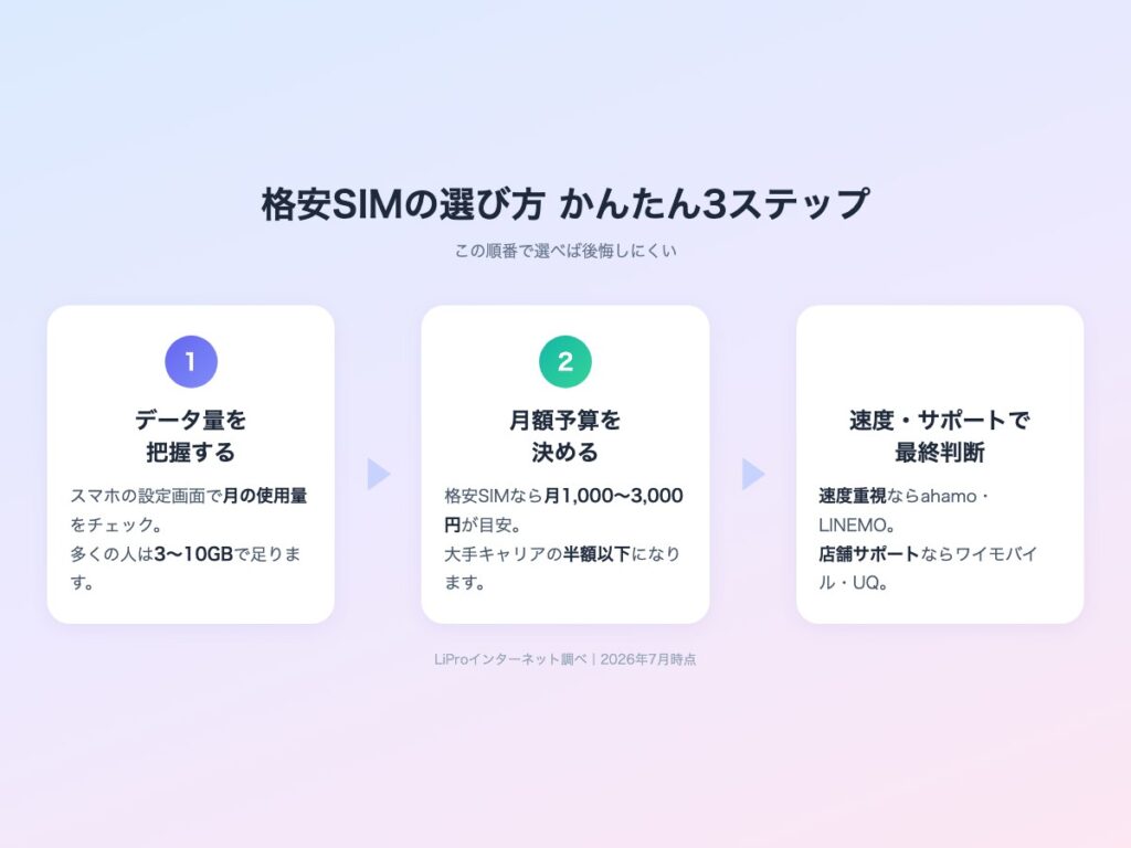 格安SIMの選び方3ステップ図解