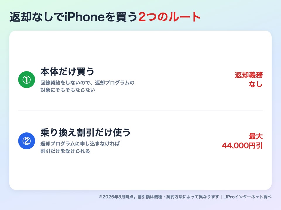 返却なしでiPhoneを買う2つのルート 本体だけ購入と乗り換え割引の比較
