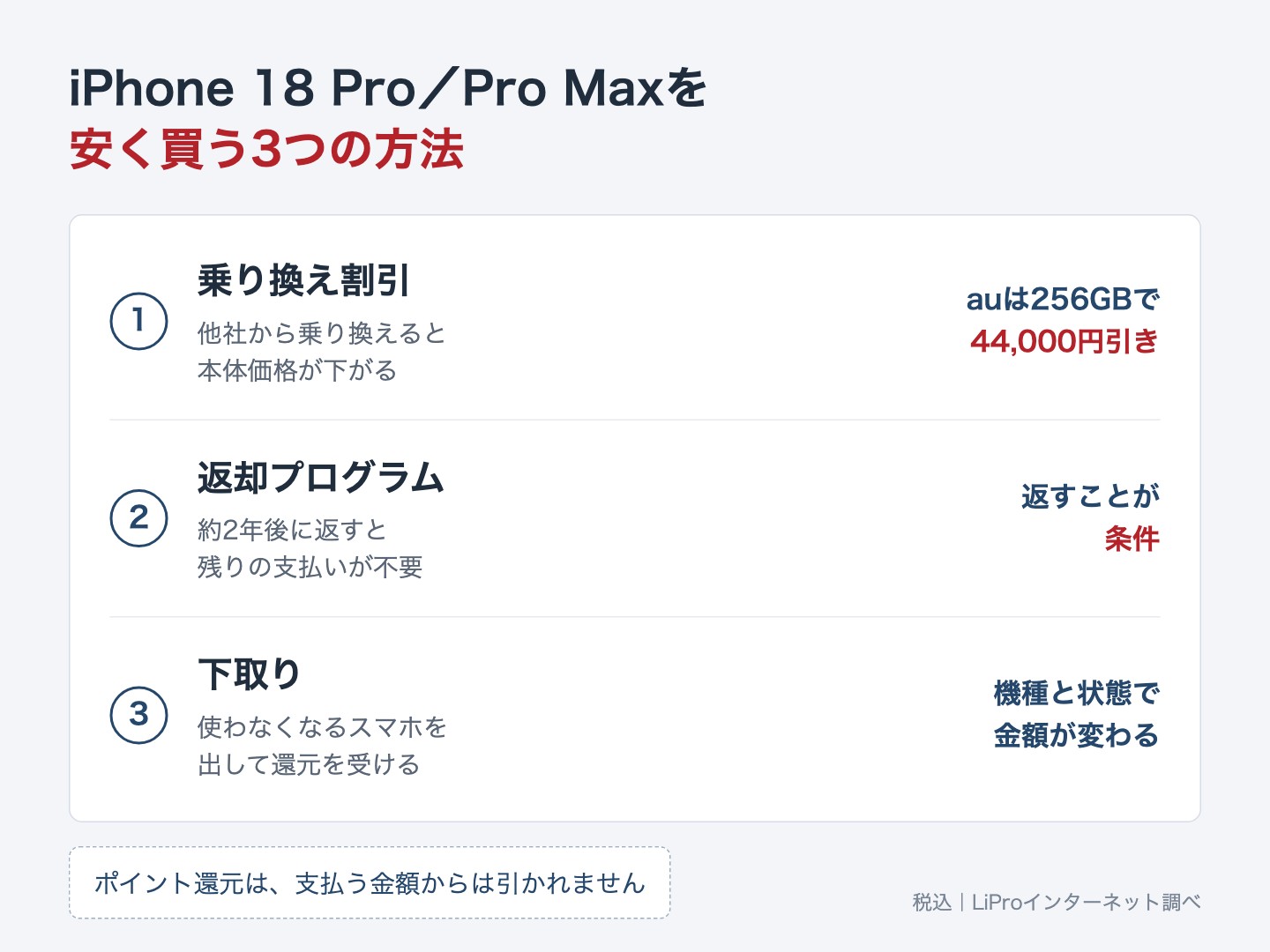 iPhone 18 Pro/Pro Maxを安く買う3つの方法 乗り換え割引・返却プログラム・下取り