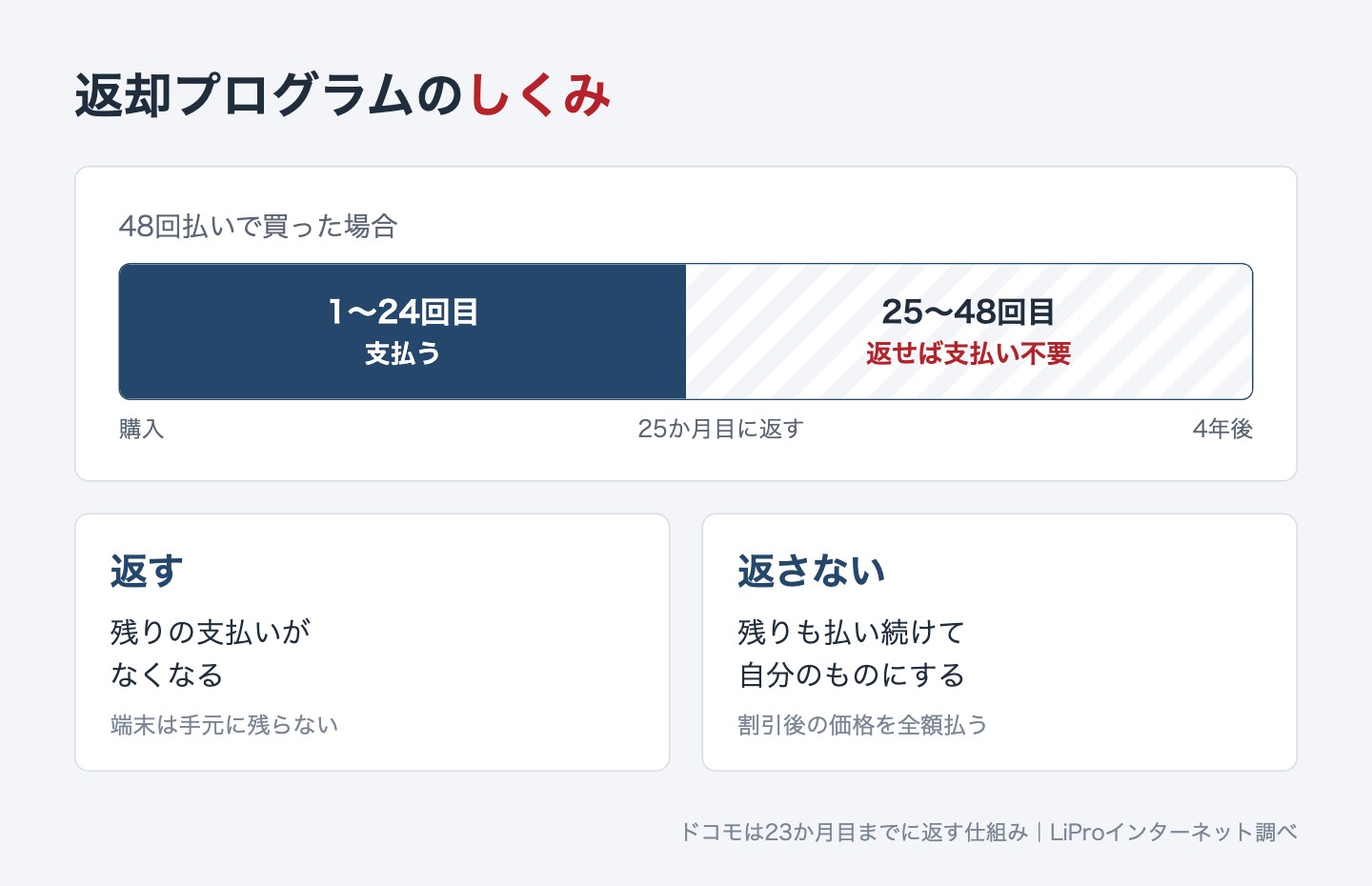 iPhone 18 Pro/Pro Maxの返却プログラムのしくみ 25か月目に返すと残りの支払いが不要