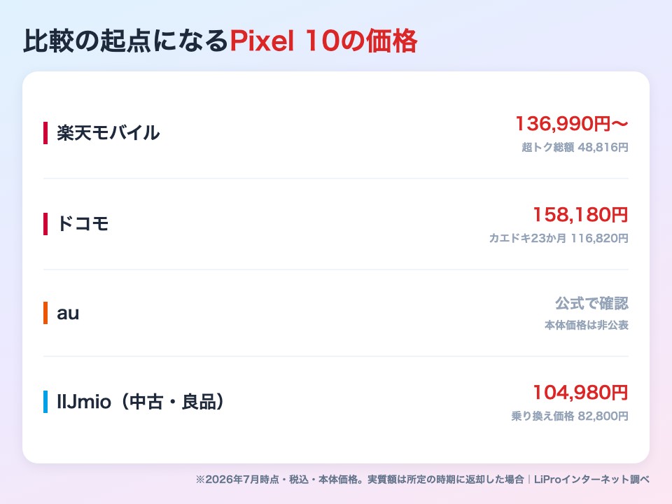 Pixel 10のキャリア別価格 楽天モバイル・ドコモ・au・IIJmio中古の比較
