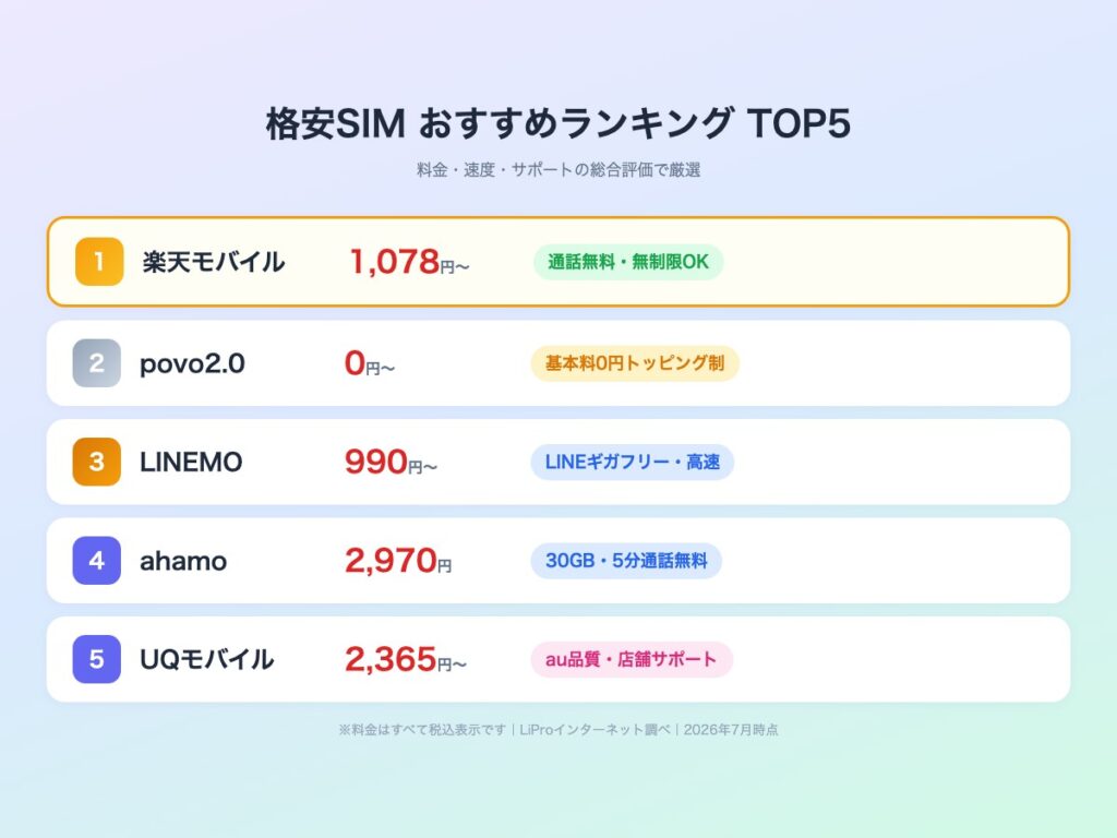 格安SIMおすすめランキングTOP5