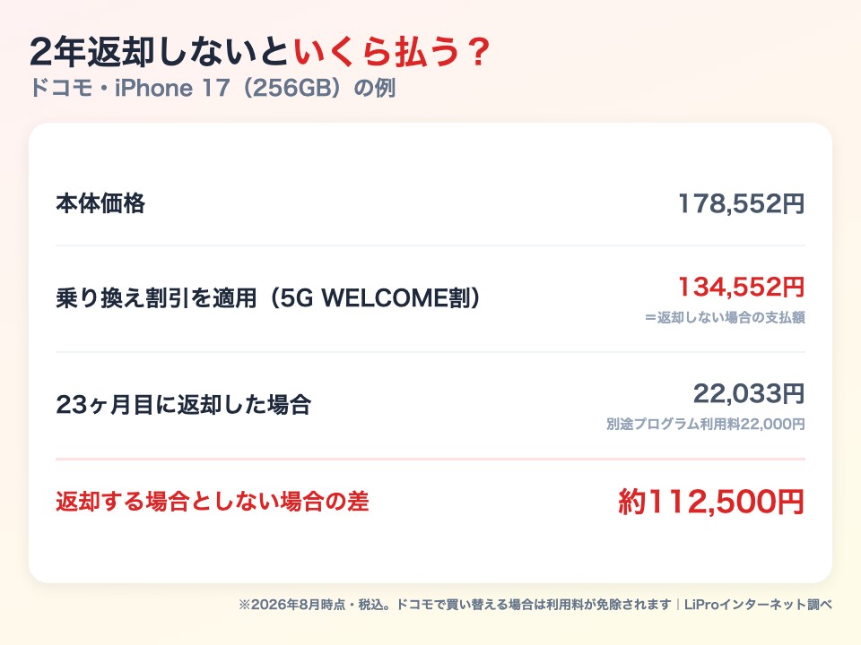 2年返却しない場合の支払額 ドコモのiPhone17で返却あり・なしの差額は約112,500円