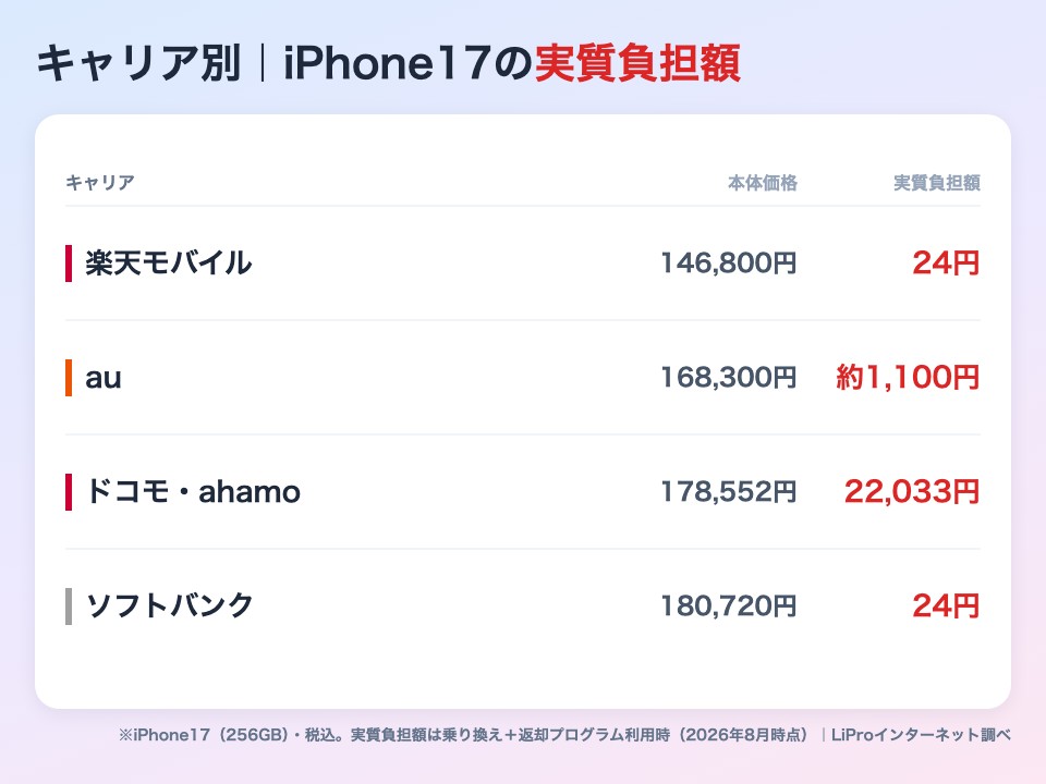 キャリア別のiPhone17本体価格と実質負担額 楽天モバイル24円・au約1,100円・ドコモ22,033円・ソフトバンク24円