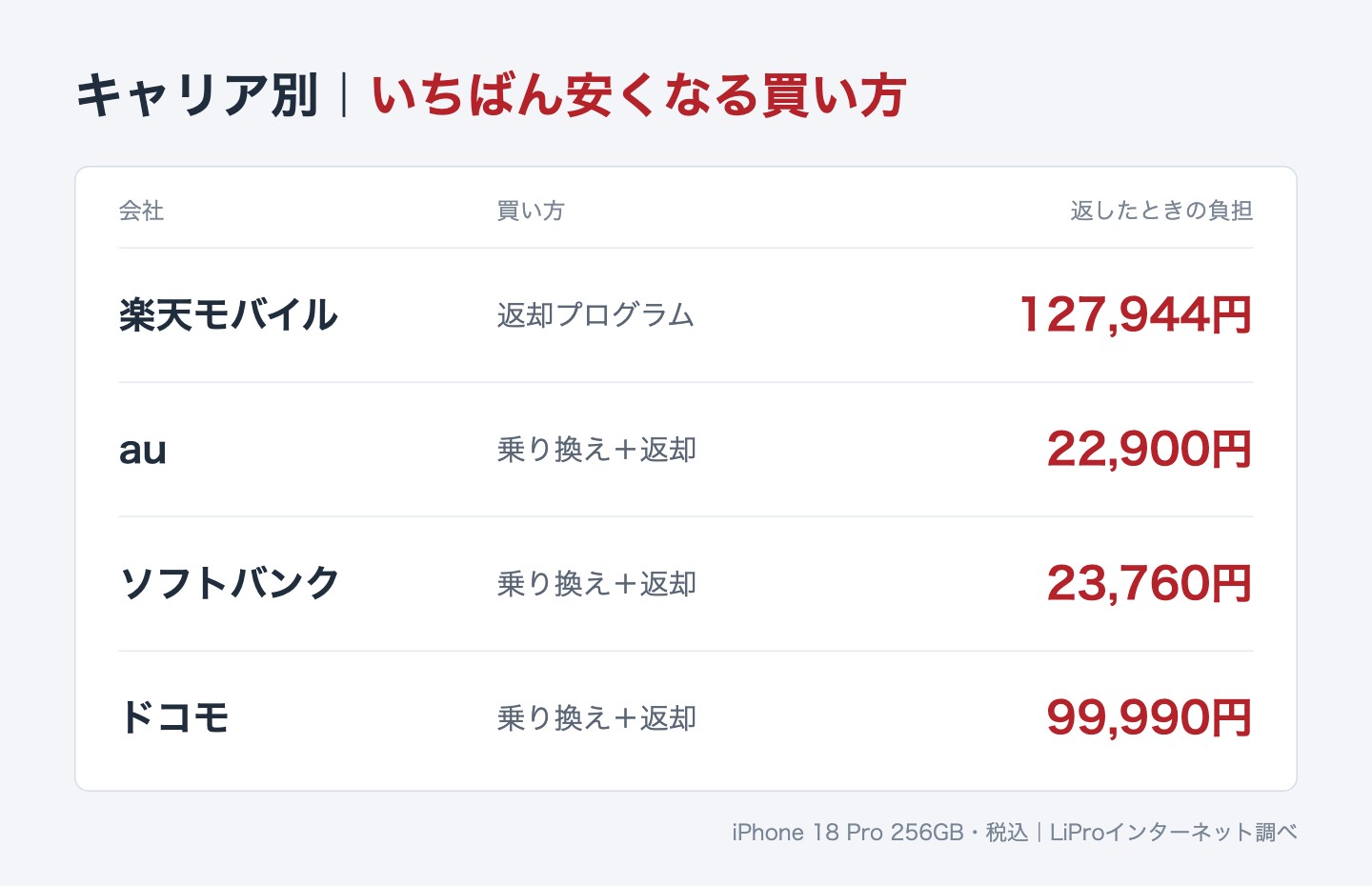 iPhone 18 Pro 256GBをキャリア別にいちばん安く買う方法 楽天モバイル・au・ソフトバンク・ドコモの返却時の負担