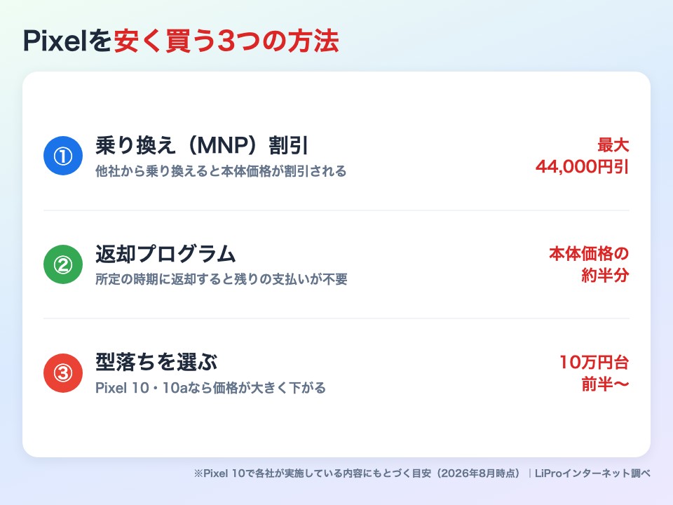 Pixelを安く買う3つの方法 乗り換え割引・返却プログラム・型落ちを選ぶ