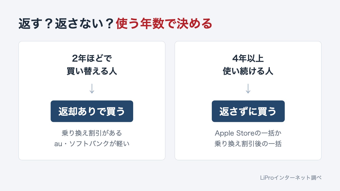 iPhone 18 Pro/Pro Maxを返却ありで買うか返さずに買うかの選び方 使う年数で決める