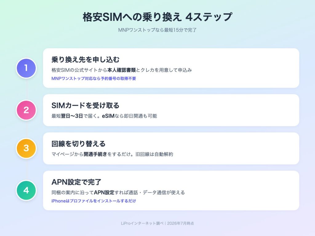 格安SIMへの乗り換え手順4ステップ