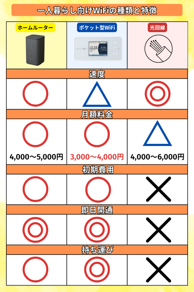 一人暮らし向けワイファイの種類と特徴をまとめた図