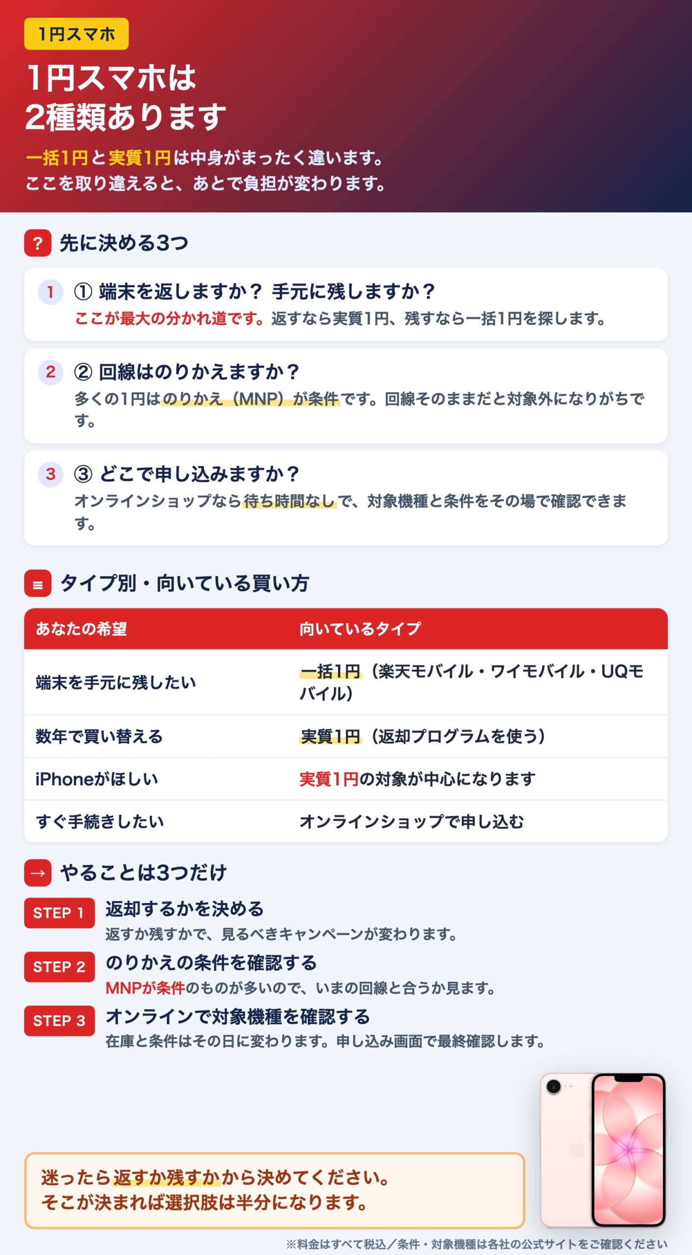 1円スマホの選び方をまとめた図。一括1円と実質1円の違い、端末を返すか手元に残すかで買い方が分かれること、のりかえが条件になりやすいこと、オンラインショップで対象機種を確認する手順を整理している