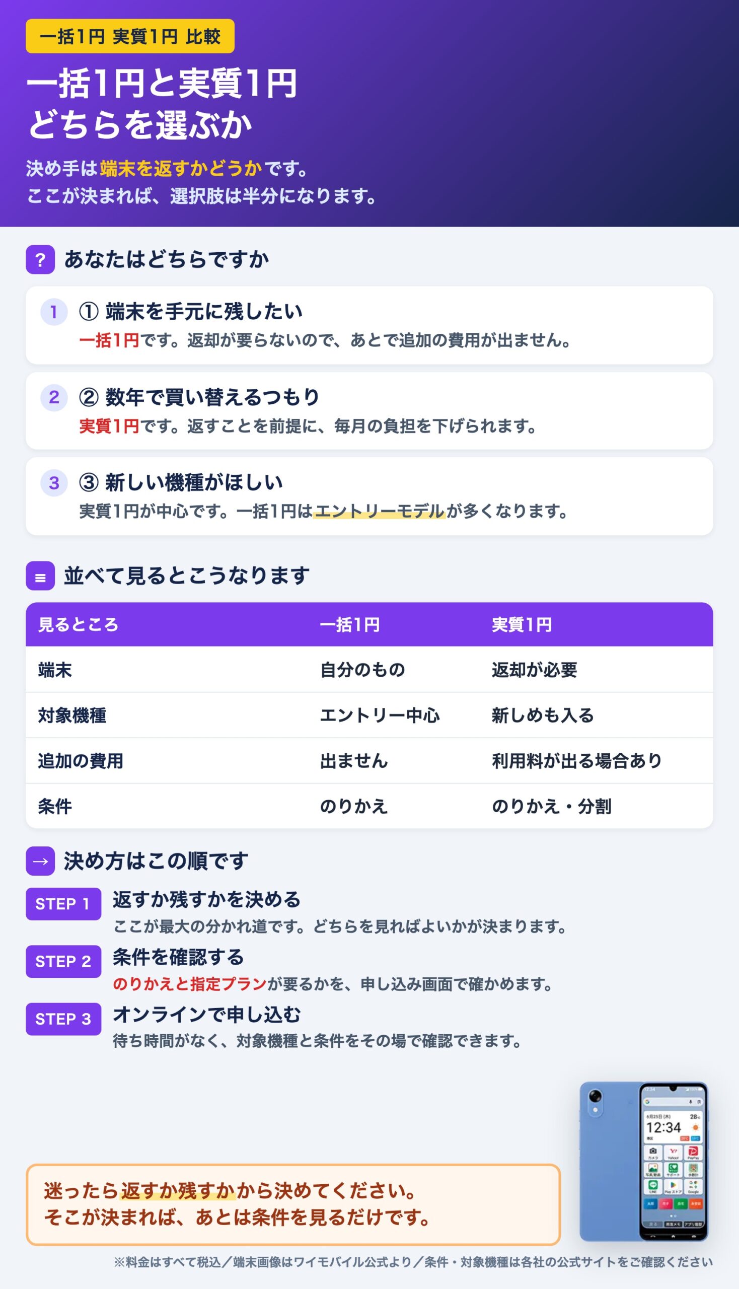 一括1円と実質1円の比較まとめ。支払い方法・返却有無・向いている人の違い