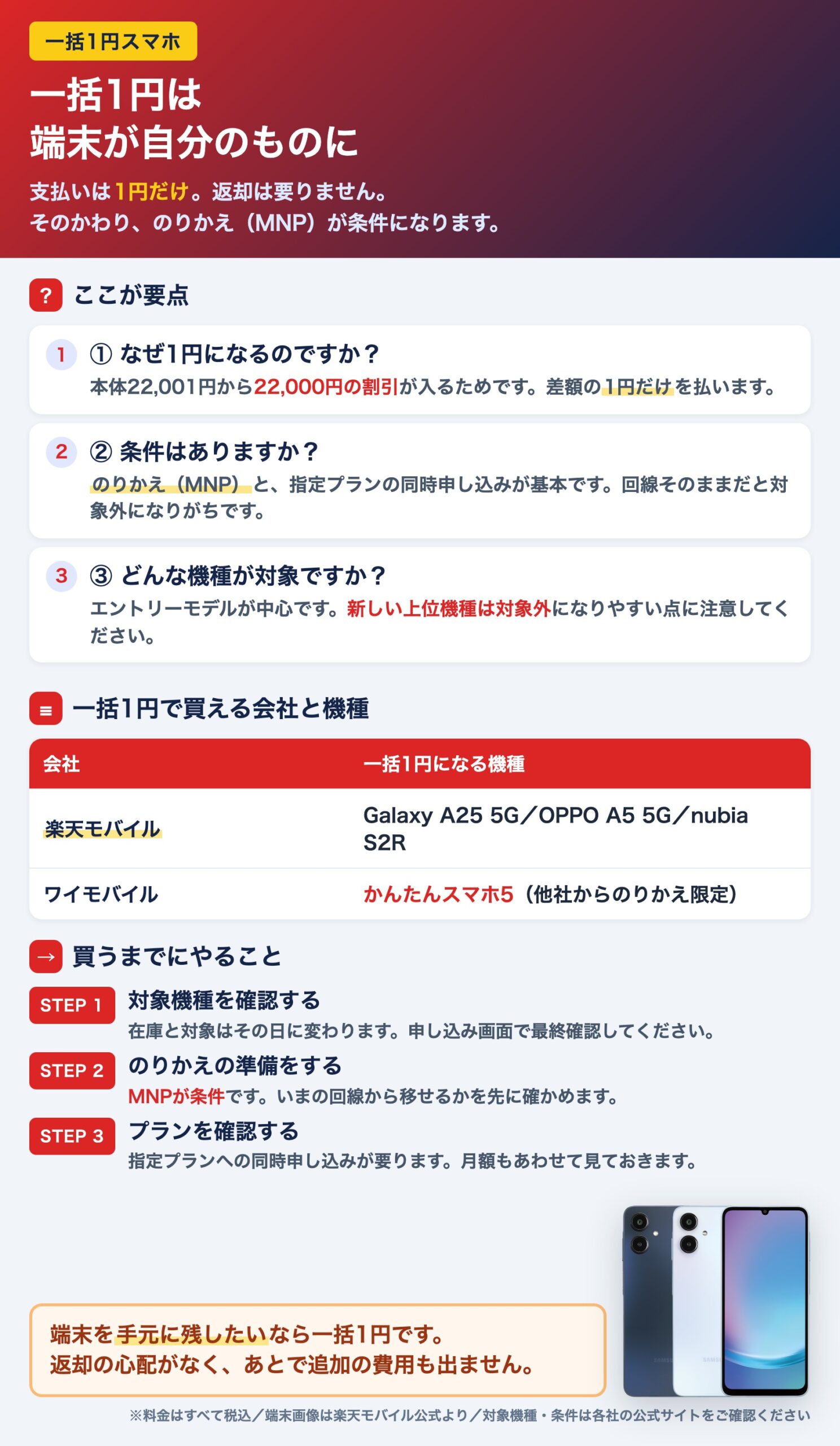 一括1円スマホの要点まとめ。本体22,001円から22,000円割引で支払い1円、返却不要
