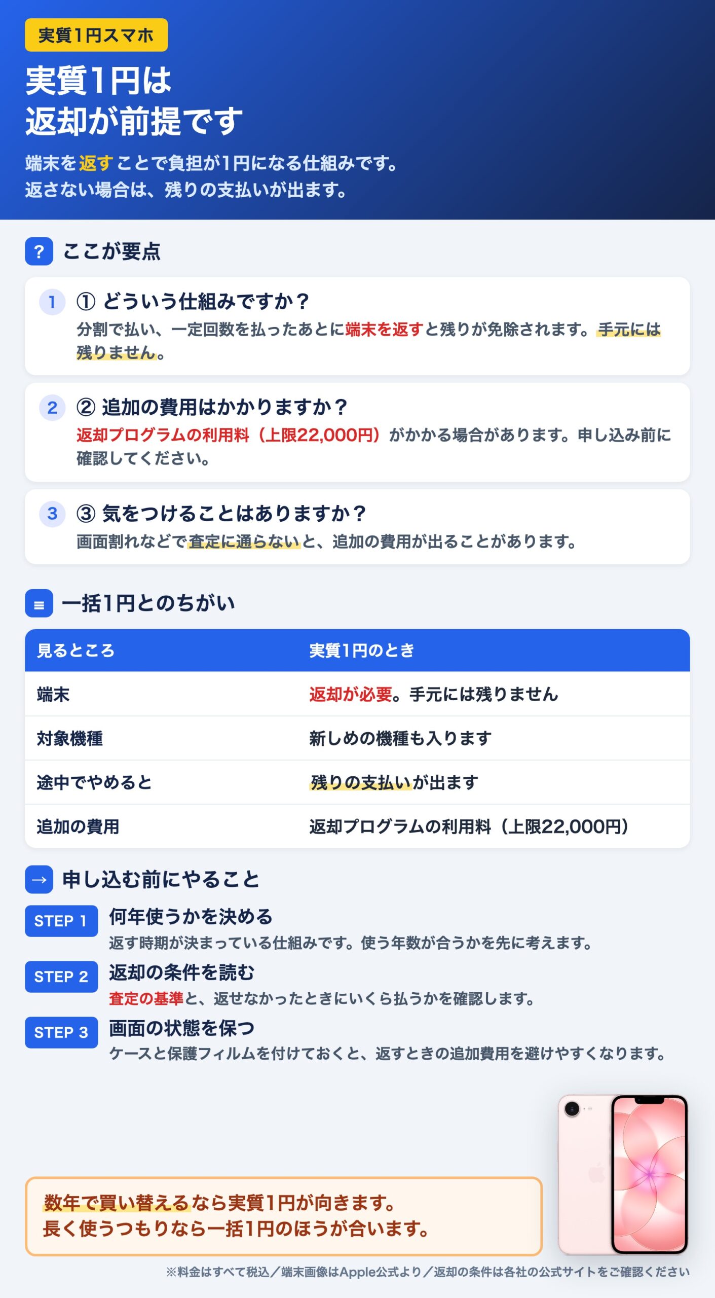 実質1円スマホの仕組み図解。返却プログラム利用で月額1円、返却で残債免除