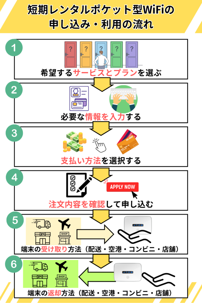 ポケットWi-Fiレンタルの申し込みから利用までの流れ