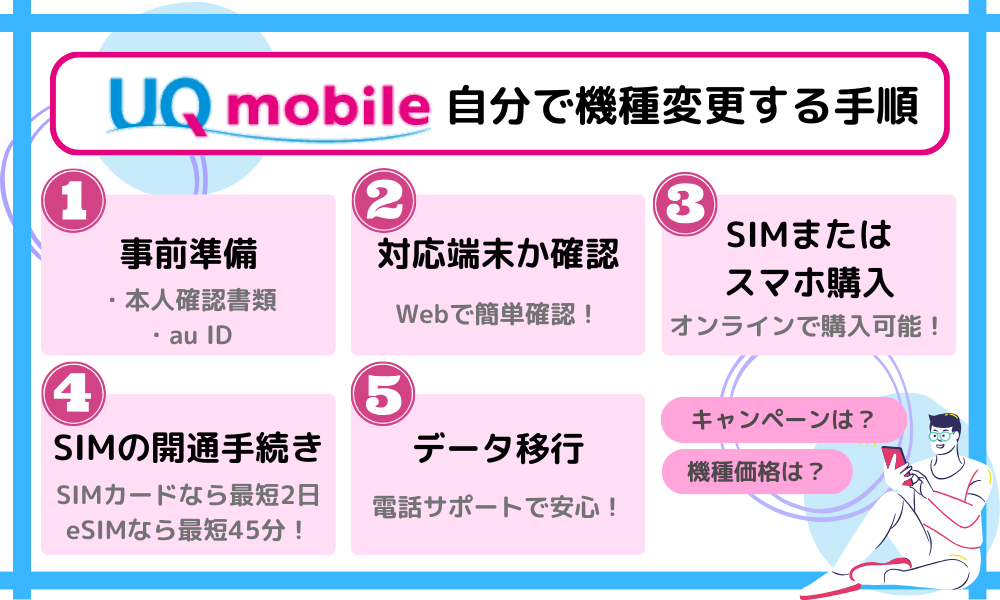 UQモバイル機種変更手順