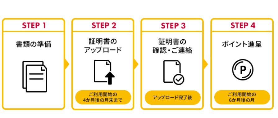 乗り換え特典受け取りの手順