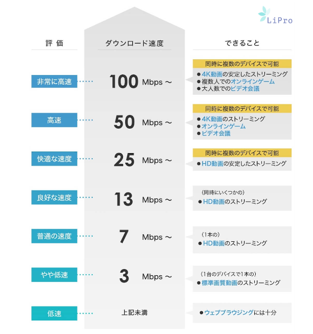 インターネット速度別できること一覧