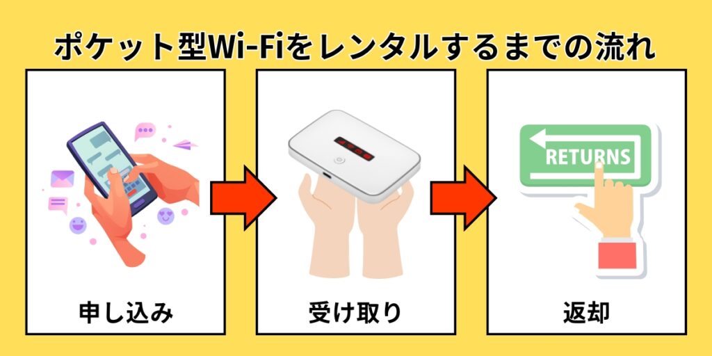 ポケット型Wi-Fiをレンタルするまでの流れ