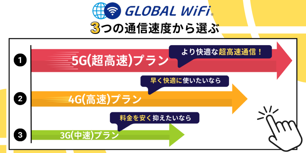 グローバルwifiの5G4G3G通信速度プラン比較表