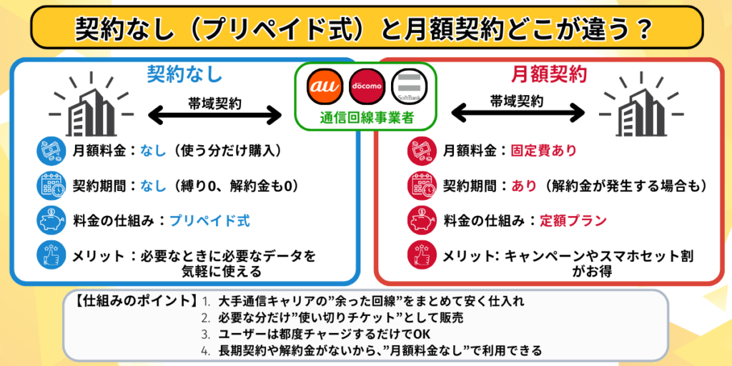 契約なしと月額契約の違いを説明する図