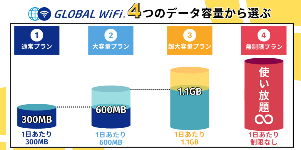 グローバルWiFiの4つのデータプラン