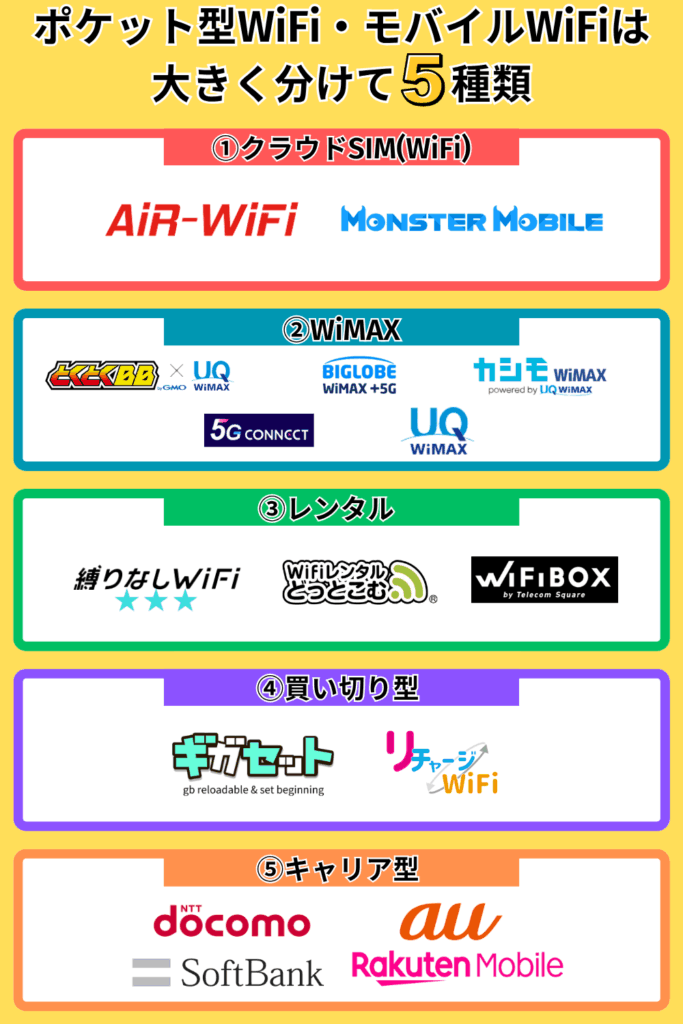 ポケット型WiFi・モバイルWiFiは大きく分けて5種類