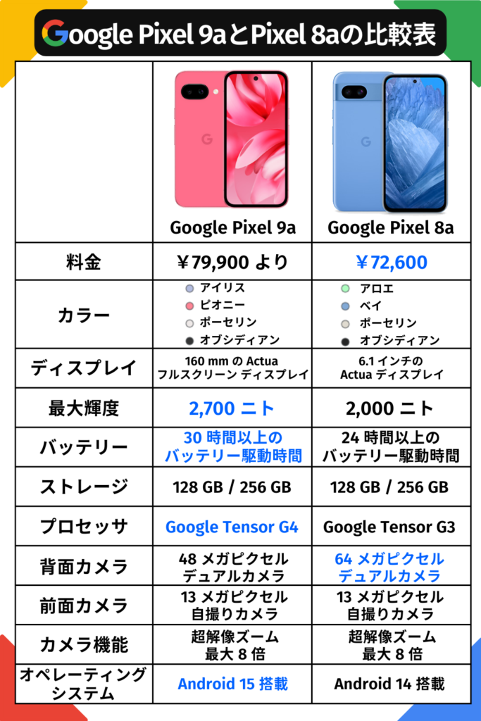 Google Pixel9aとPixel8a比較表