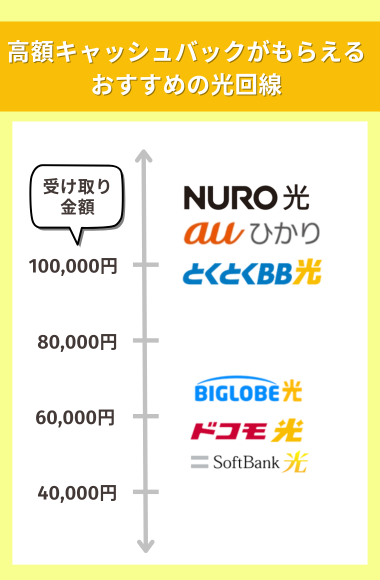 高額キャッシュバックがもらえる光回線おすすめランキング
