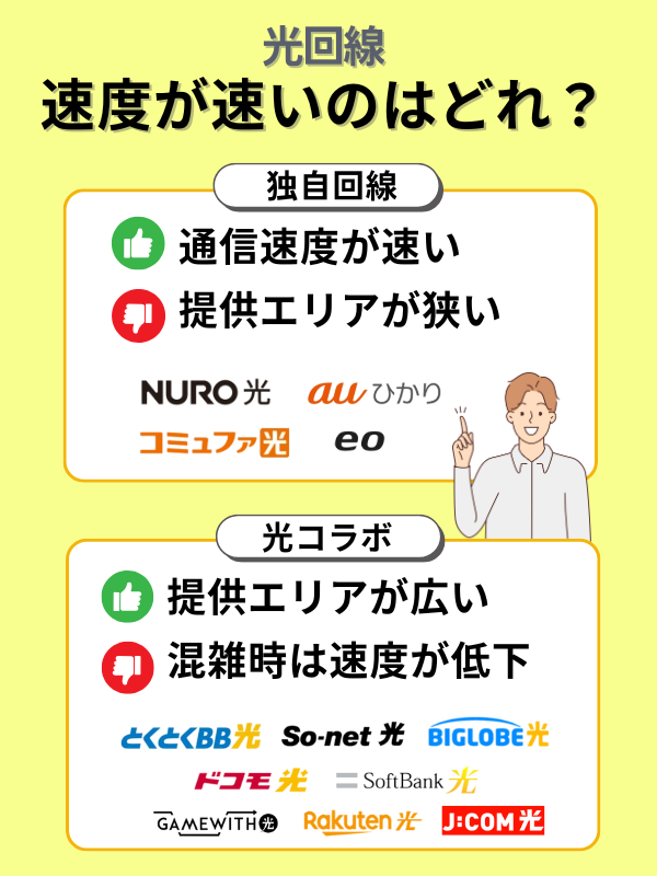 光回線速度が速いのは独自回線