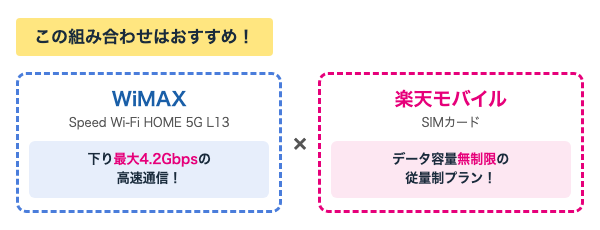 WiMAXのSpeed Wi-Fi HOME 5G L13と楽天モバイルのSIMカードの組み合わせ