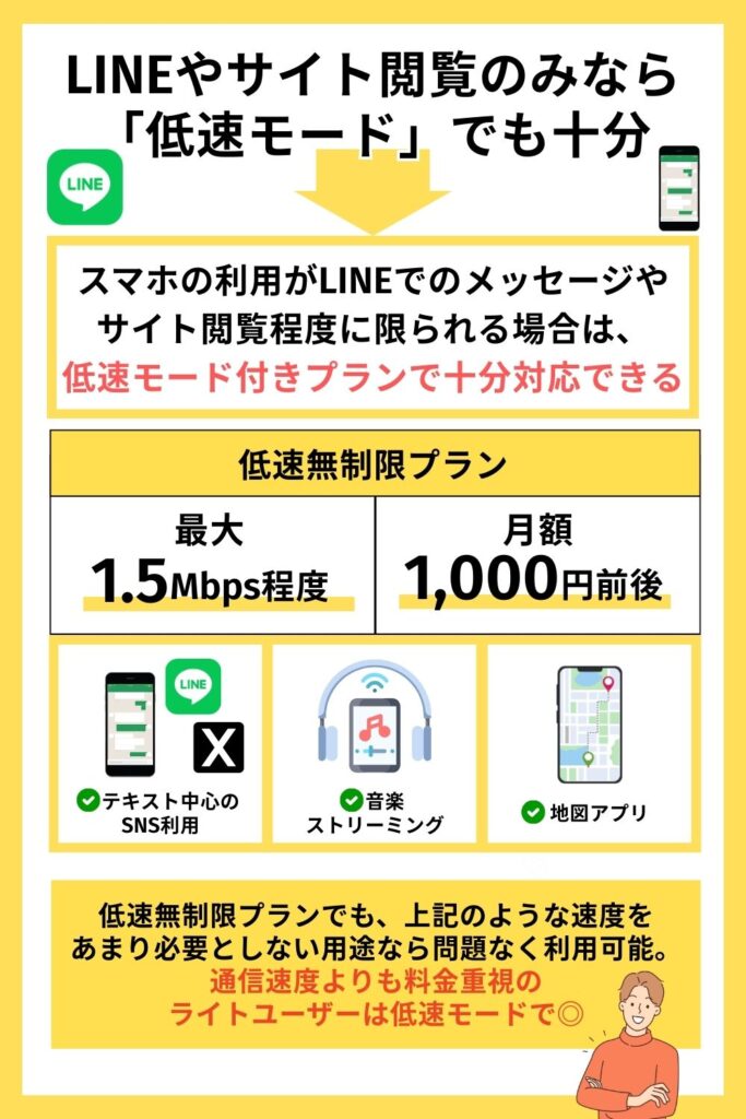 LINEやサイト閲覧のみなら「低速モード」でも十分