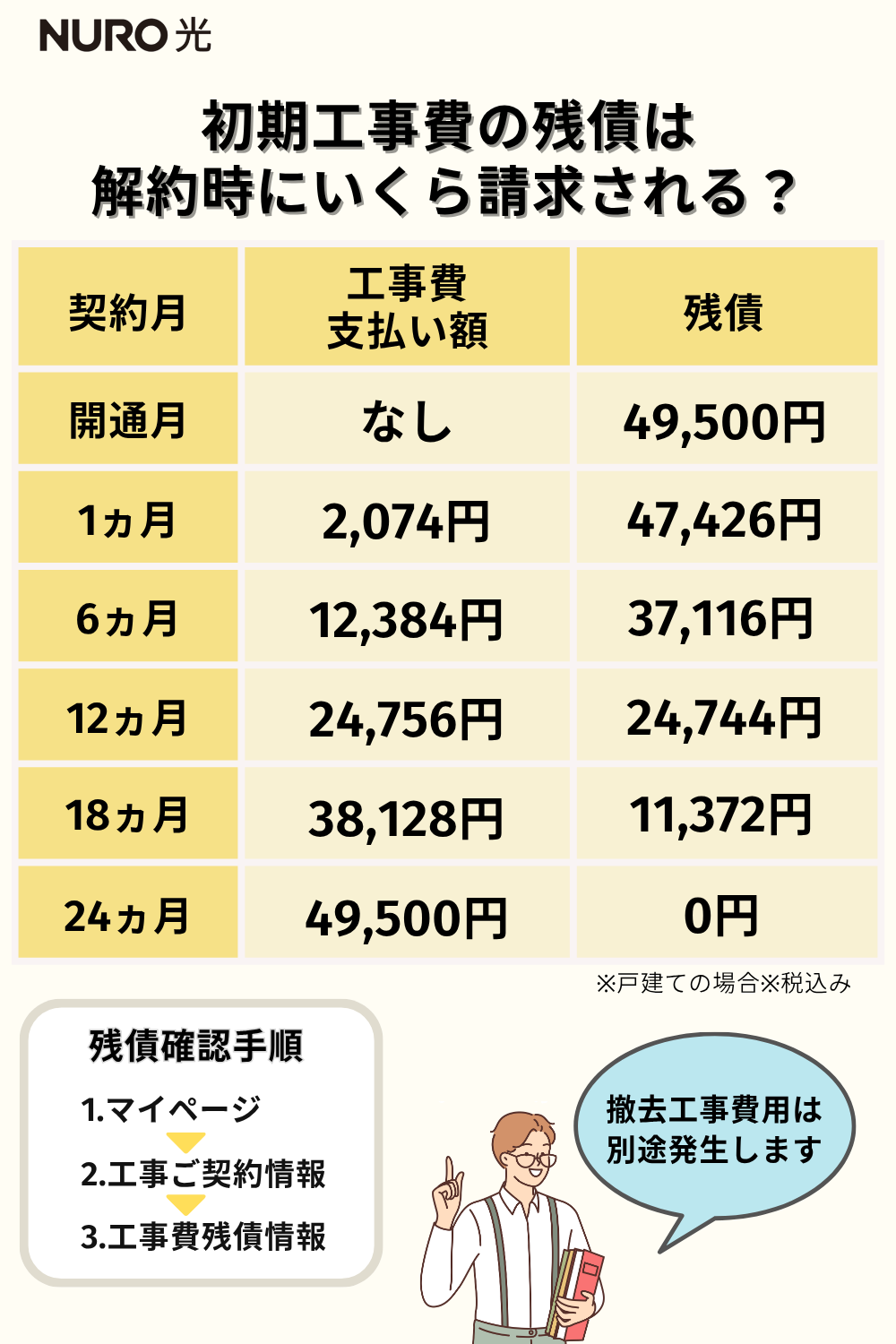 NURO光解約時の工事費残債額チャート