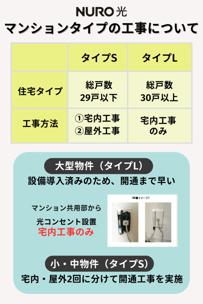 NURO光（マンション）の工事内容