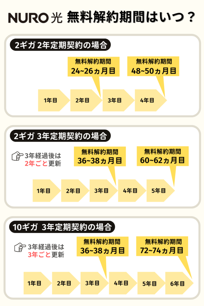 NURO光無料解約期間