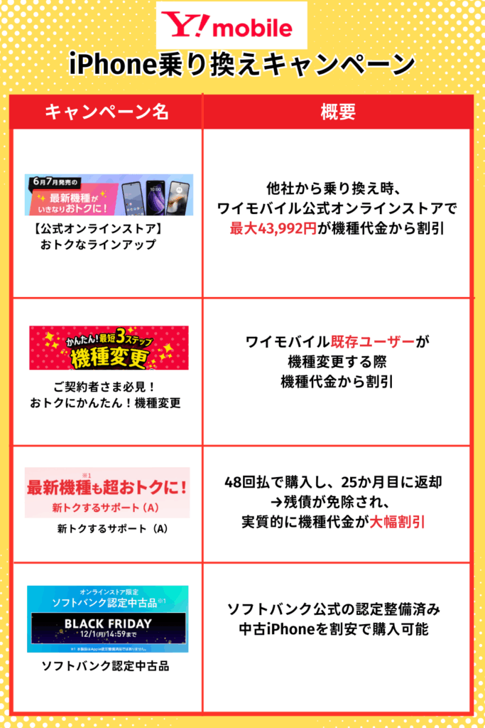 ワイモバイルiPhone乗り換えキャンペーン