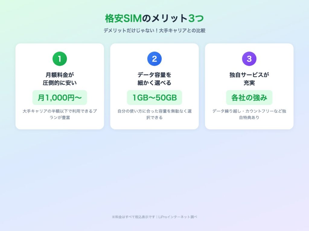 格安SIMのメリット3つ 月額料金・データ容量・独自サービス
