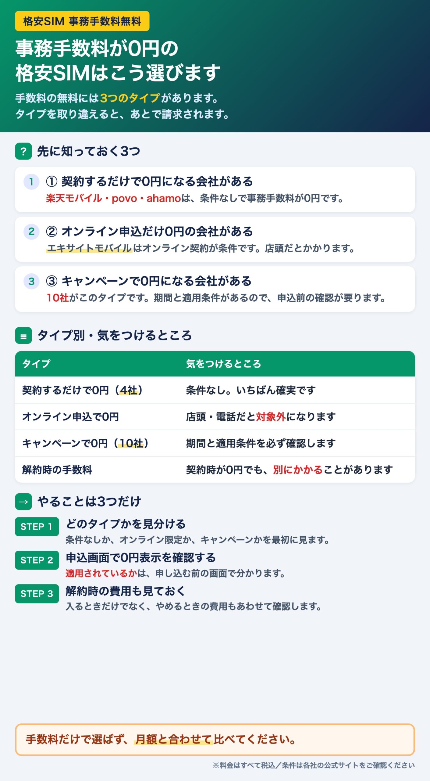 事務手数料が0円になる格安SIMの選び方をまとめた図。契約するだけで0円の4社、オンライン申込限定、キャンペーン適用の10社という3つのタイプの違いと、申込前に確認することを整理している