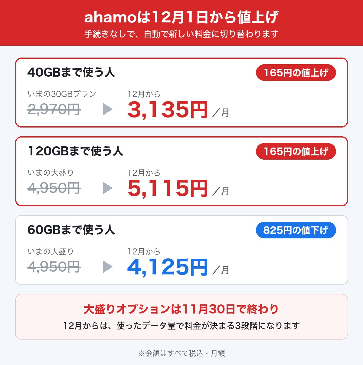 ahamoは12月1日から値上げ。40GBまで2,970円から3,135円、120GBまで4,950円から5,115円、60GBまでは4,125円。大盛りオプションは11月30日で終了