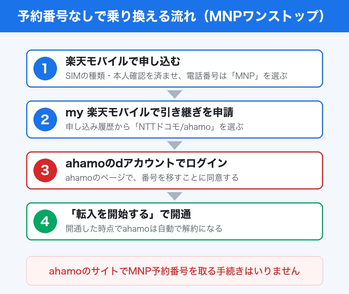 MNPワンストップでahamoから楽天モバイルへ乗り換える流れ。楽天モバイルで申し込み、my 楽天モバイルで引き継ぎを申請し、ahamoのdアカウントでログインして同意し、転入を開始する