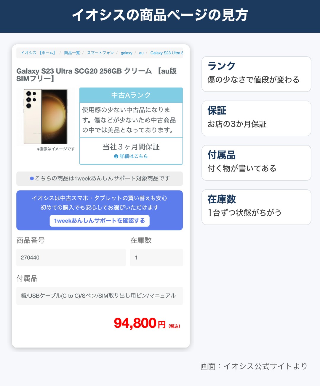 イオシスの商品ページ。ランク・保証・付属品・在庫数が載っている