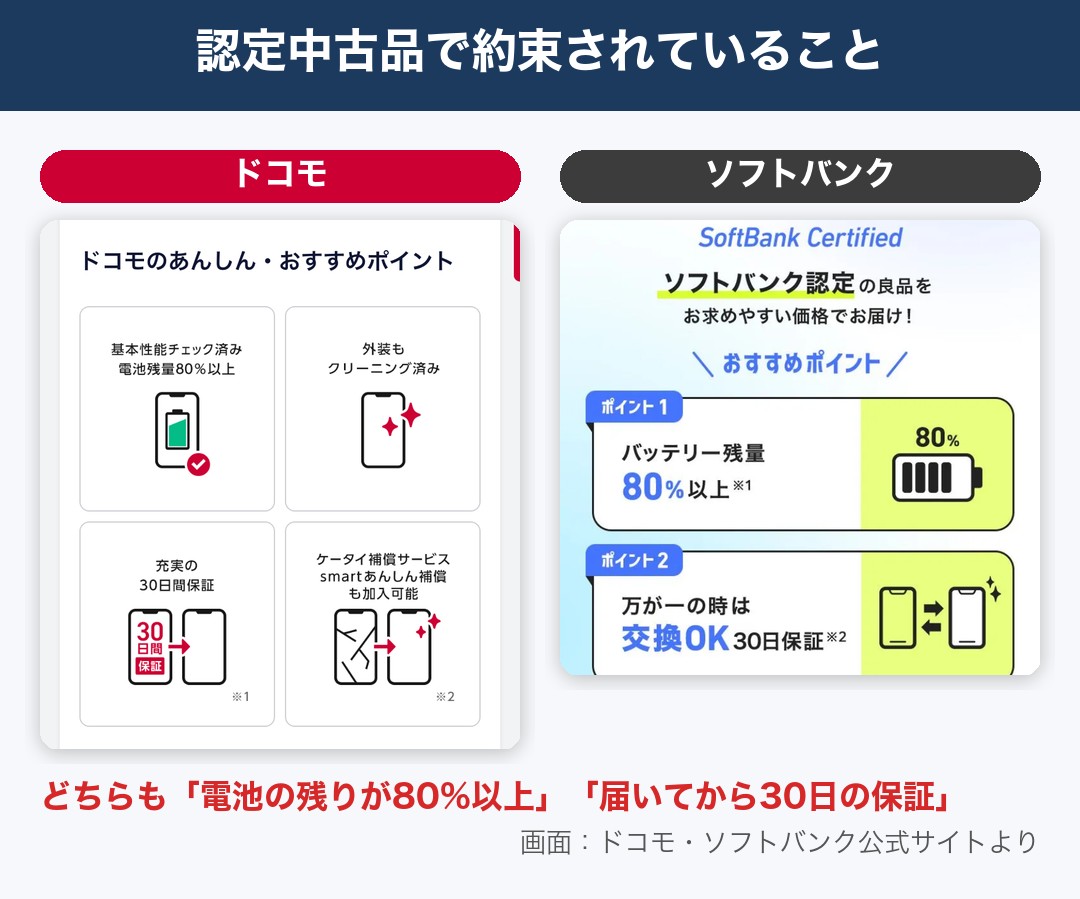 ドコモとソフトバンクの認定中古品で約束されていること