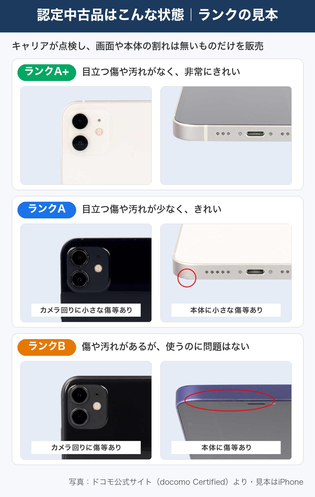 認定中古品のランクごとの状態の見本