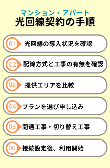 マンションで光回線をづにゅうする手順