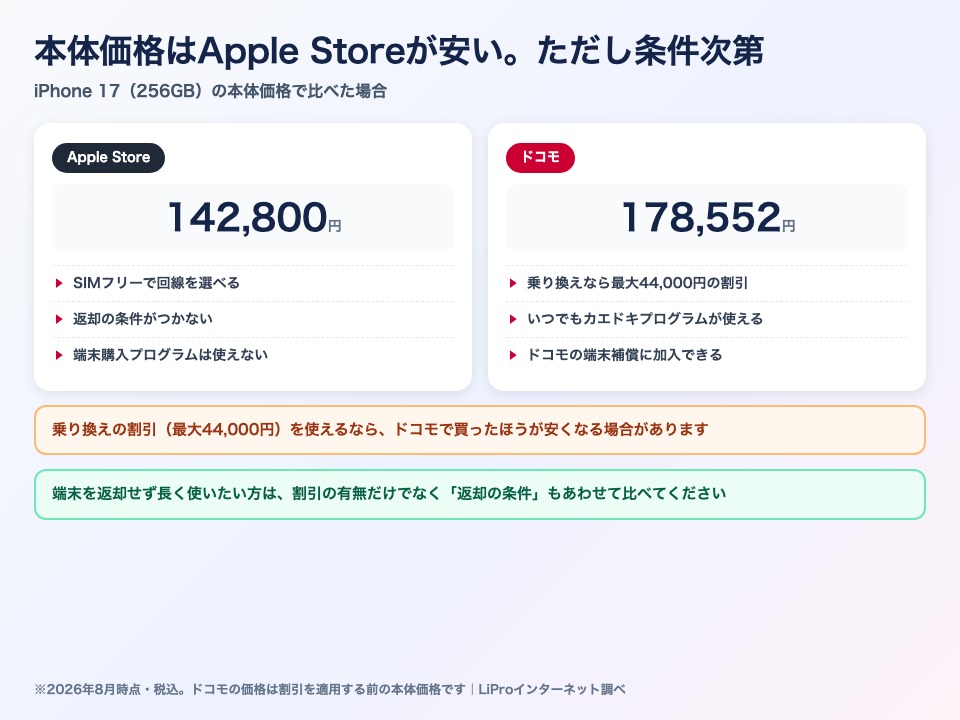 Apple Storeとドコモの価格比較。iPhone 17の256GBはApple Store 142,800円、ドコモ178,552円。ドコモは乗り換えで最大44,000円割引