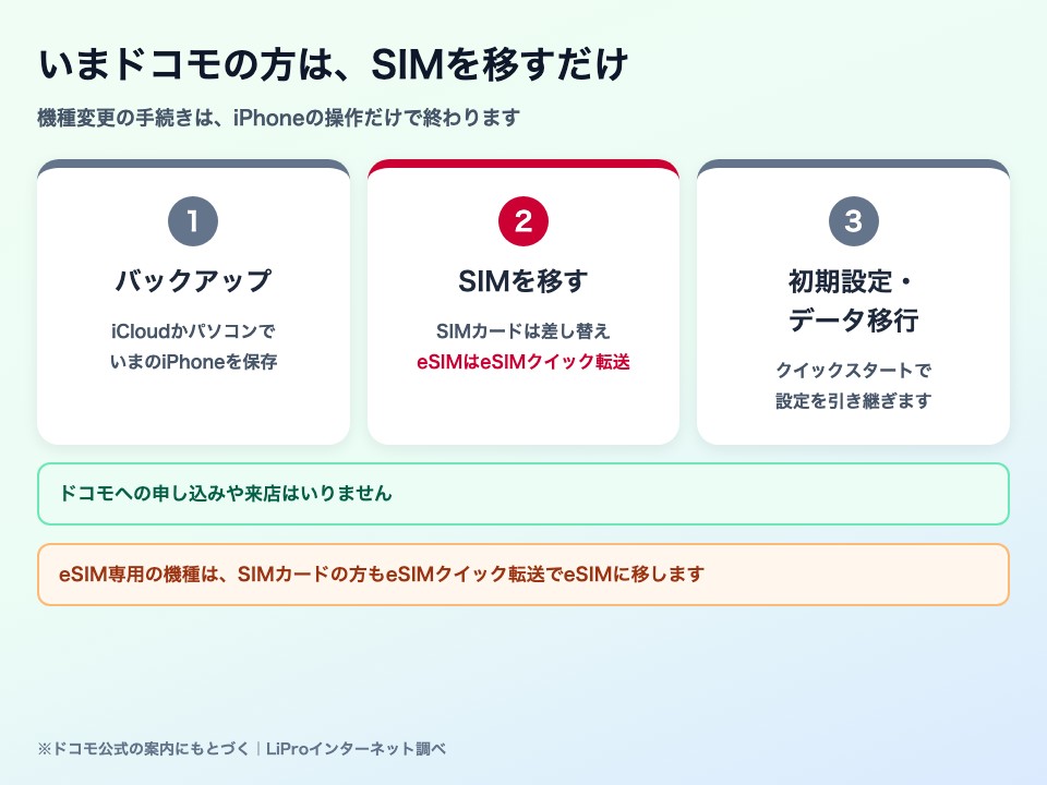 いまドコモを使っている方がApple StoreのiPhoneに替える手順。バックアップ→SIMを移す（SIMカードは差し替え・eSIMはeSIMクイック転送）→初期設定・データ移行の3ステップ