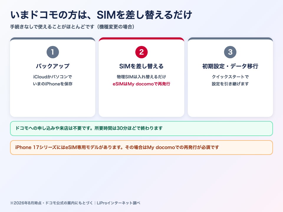 いまドコモを使っている方の手順。バックアップ→SIMを差し替える→初期設定の3ステップ。eSIMはMy docomoで再発行が必要