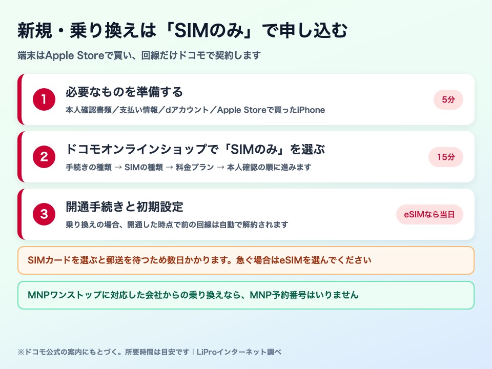 Apple Storeで買ったiPhoneでドコモを新規・乗り換え契約する流れ。必要なものを準備→ドコモオンラインショップでSIMのみ契約→開通手続きと初期設定